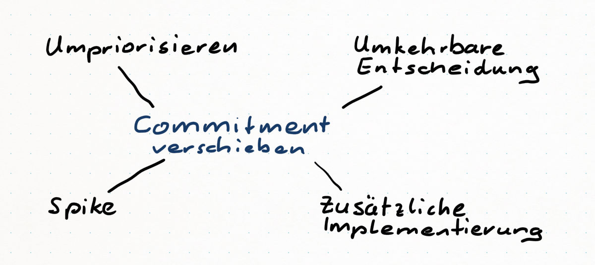 Vier möglichkeiten, das ein Commitment zu verschieben, angeordnet rund um den Begriff 'Commitment verschieben': 'Umpriorisieren', 'Umkehrbare Entscheidung', 'Spike' und 'Zusätzliche Implementierung'.