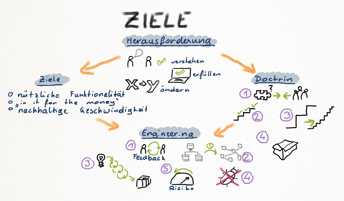 Übersichtsbild, das alle Inhalte des Kapitels zusammenfasst und mit Piktogrammen darstellt.